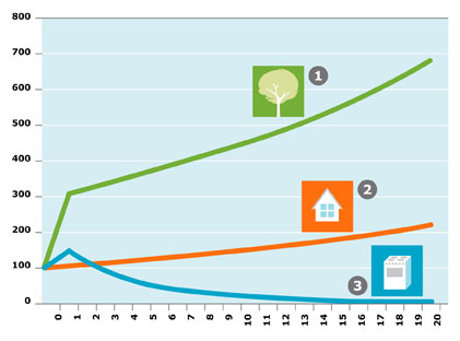 1 - Investering i Trädgården, 2 - Tillbyggnad av hus, 3 - Renovering av kök