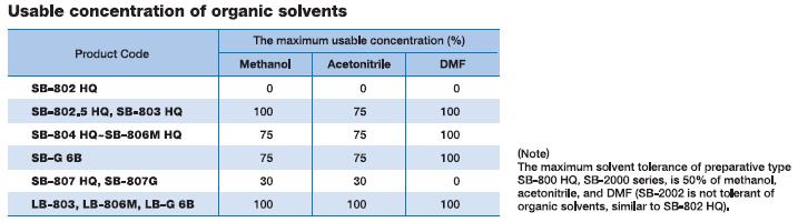 Polymerbaserade kolonner - koncentration av organiska lösningsmedel Polymerbaserade kolonner - koncentration av organiska lösningsmedel