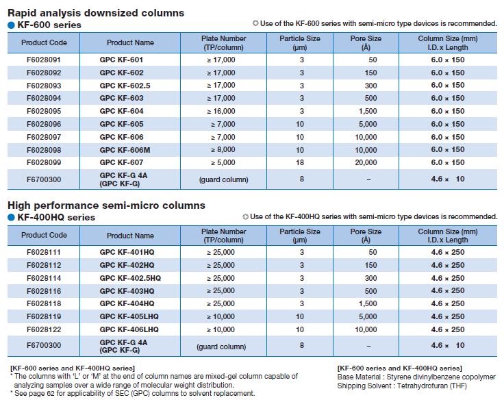 GPC, snabbare analyser GPC, snabbare analyser