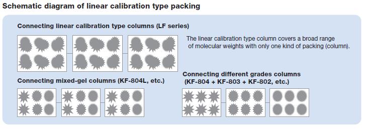 SEC Linear Calibration SEC Linear Calibration