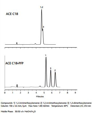 ACE C18-PFP ACE C18-PFP