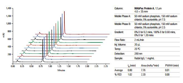 Thermo Scientific Affinity Titer Determination of MAbs Thermo Scientific Affinity Titer Determination of MAbs