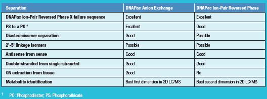 DNAPac Ion-Pair Reversed Phase X failure sequence DNAPac Ion-Pair Reversed Phase X failure sequence