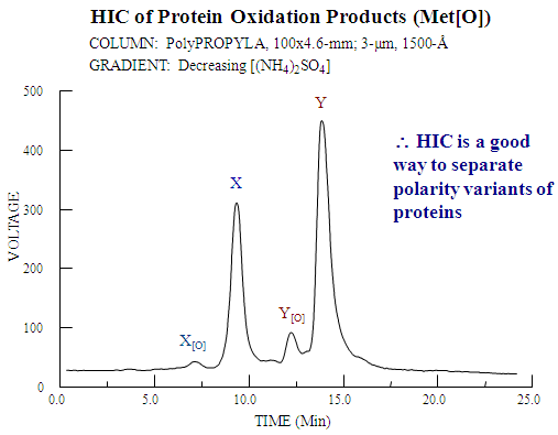 HIC of Protein Oxidation Products HIC of Protein Oxidation Products