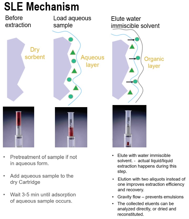 Solid Supported Liquid / Liquid Extraction (SLE)