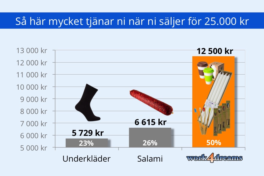 Hos oss tjänar klassen 50%. Jämför gärna med andra alternativ. Hos oss tjänar klassen 50%. Jämför gärna med andra alternativ.