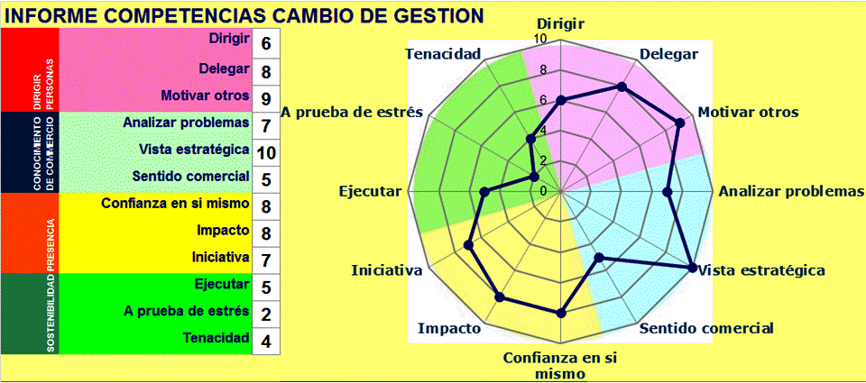 Modelo Competencias de Gestión de Cambio | ld-toolbox.com