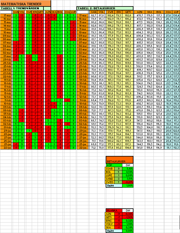 Här har vi låtit Excel räkna ut om aktierna befinner sig i positiv eller negativ trend! (källa: tasajten) Här har vi låtit Excel räkna ut om aktierna befinner sig i positiv eller negativ trend! (källa: tasajten)