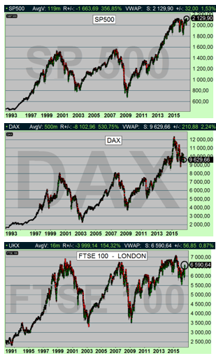 Happy das are here! USA nära nytt all-time-high och London på väg mot sitt! (diagram källa: Infront) Happy das are here! USA nära nytt all-time-high och London på väg mot sitt! (diagram källa: Infront)