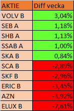 Regalskeppet Vasas jungfru-färd i fjärden fortsätter (en liten stund till), aktien föll -3,45 % denna vecka! Regalskeppet Vasas jungfru-färd i fjärden fortsätter (en liten stund till), aktien föll -3,45 % denna vecka!