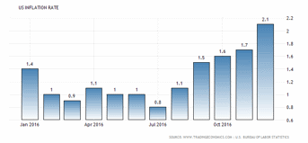 Inflationen i USA uppgår just nu till 2,1 %, detta är över Feds mål om 2,0 %, trots detta fick vi inte se någon höjning igår (diagram källa: tradingeconomics.com) Inflationen i USA uppgår just nu till 2,1 %, detta är över Feds mål om 2,0 %, trots detta fick vi inte se någon höjning igår (diagram källa: tradingeconomics.com)