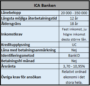 Låna 50000 kr eller mer hos ICA Banken Låna 50000 kr eller mer hos ICA Banken