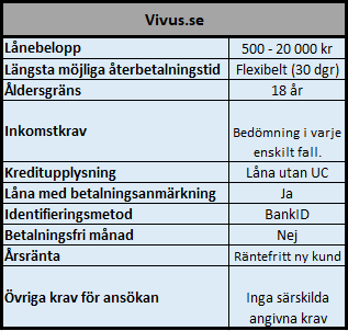Låna 3000 kr utan ränta hos VIVUS i 30 dagar Låna 3000 kr utan ränta hos VIVUS i 30 dagar