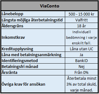 Låna upp till 15000 kr utan ränta i 30 dagar hos ViaConto Låna upp till 15000 kr utan ränta i 30 dagar hos ViaConto