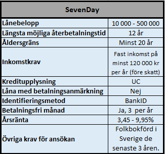 SevenDay stora lån utan säkerhet, med räntegaranti! SevenDay stora lån utan säkerhet, med räntegaranti!