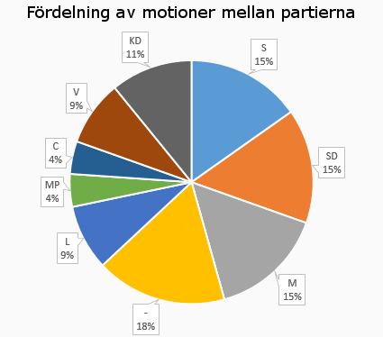 PappaBarn - Fördelning motioner PappaBarn - Fördelning motioner