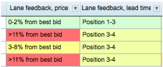 Example how feedback can be provided to LSPs before a new bidding round or as negotiation feedback. Example how feedback can be provided to LSPs before a new bidding round or as negotiation feedback.