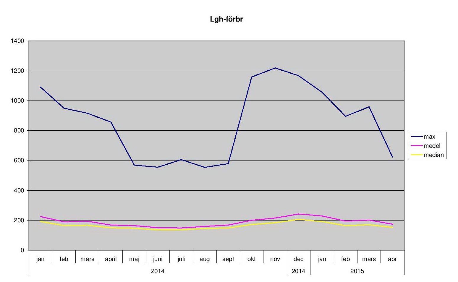 Förbrukning | BrfTynnered