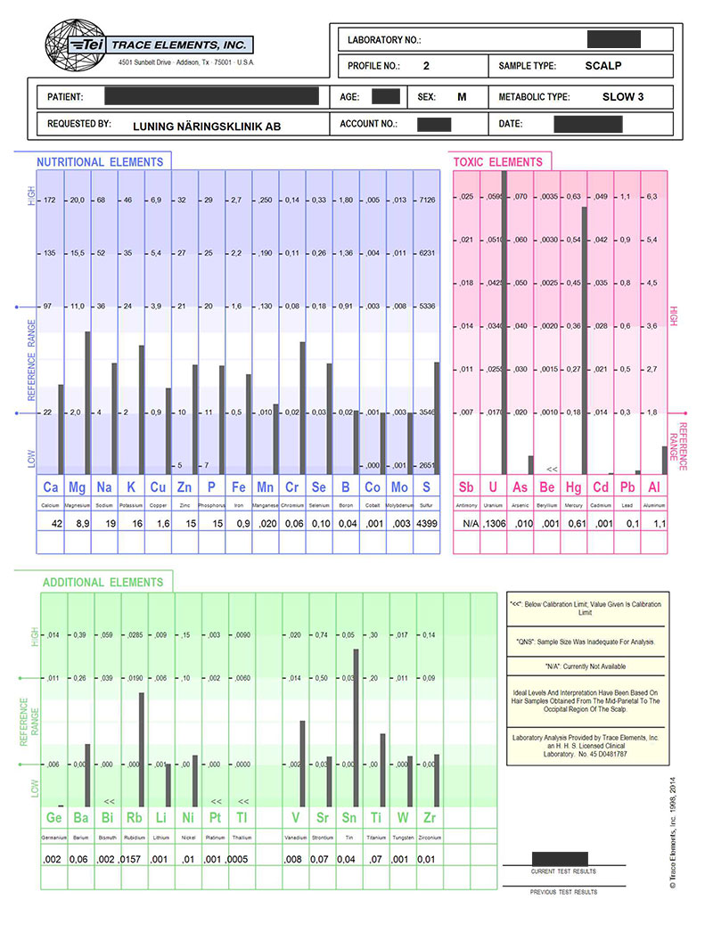 Exempel på resultat av en hårmineralanalys. Exempel på resultat av en hårmineralanalys.