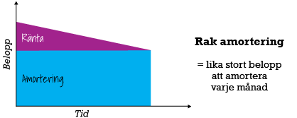 Rak amortering Rak amortering