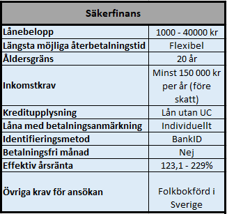 Snabblån Säkerfinans Snabblån Säkerfinans