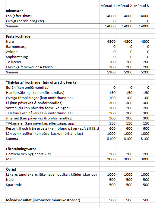 Exempel på en enkel budget som ändå ger 500 kr över som reserv varje månad. Exempel på en enkel budget som ändå ger 500 kr över som reserv varje månad.