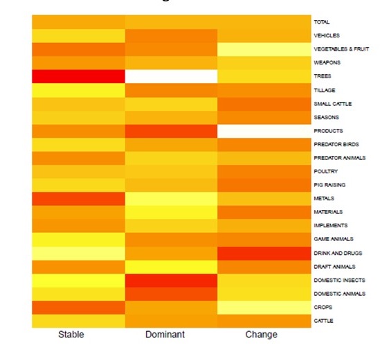 Heatmap of frequency of occurrence of various semantic classes in the different categories stable (<90% same gender), dominant (90-50% same gender) and change (<50% same gender) Heatmap of frequency of occurrence of various semantic classes in the different categories stable (<90% same gender), dominant (90-50% same gender) and change (<50% same gender)