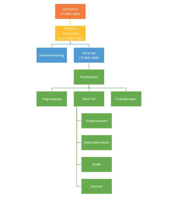 Syntolkning: Karta över organisationens uppbyggnad. Syntolkning: Karta över organisationens uppbyggnad.