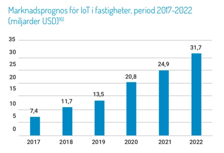 Källa: Raybased, prospekt företrädesemission februari 2019. Marknadstillväxten inom det område där Raybased verkar väntas vara hög globalt. Grafen är ett exempel och visar tillväxt för I&T i fastigheter med en årlig tillväxt på 34%. Ett annat är marknaden för fastighetsstyrning som förväntas växa 11,5%. Källa: Raybased, prospekt företrädesemission februari 2019. Marknadstillväxten inom det område där Raybased verkar väntas vara hög globalt. Grafen är ett exempel och visar tillväxt för I&T i fastigheter med en årlig tillväxt på 34%. Ett annat är marknaden för fastighetsstyrning som förväntas växa 11,5%.